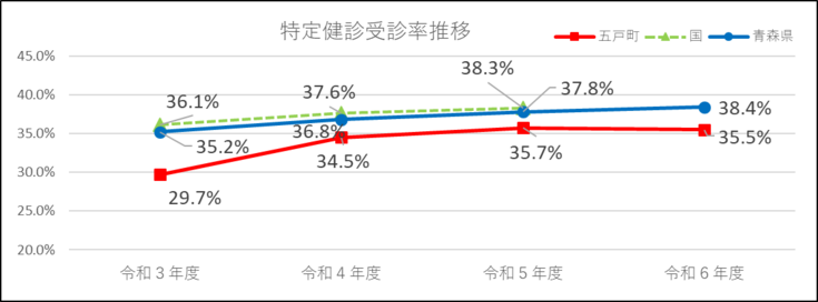 特定健診受診率のグラフです。