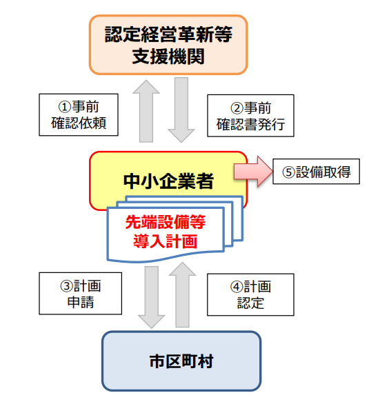 先端設備等導入計画の認定フロー